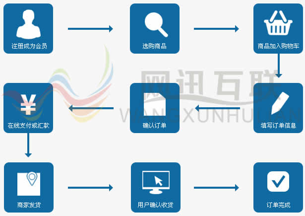 電子商務(B2C)在線購物網站購物流程