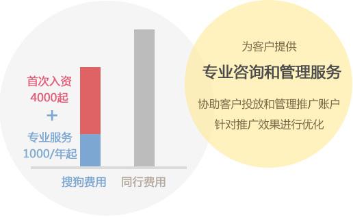 搜狗低于同行收費 輕輕松松做推廣